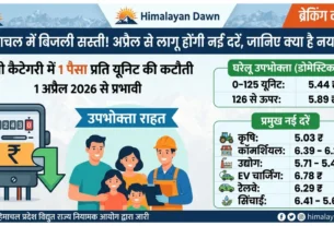 हिमाचल प्रदेश बिजली दरें 2026-27: घरेलू, कृषि और औद्योगिक बिजली टैरिफ की नई दरों का इन्फोग्राफिक पोस्टर - Himalayan Dawn