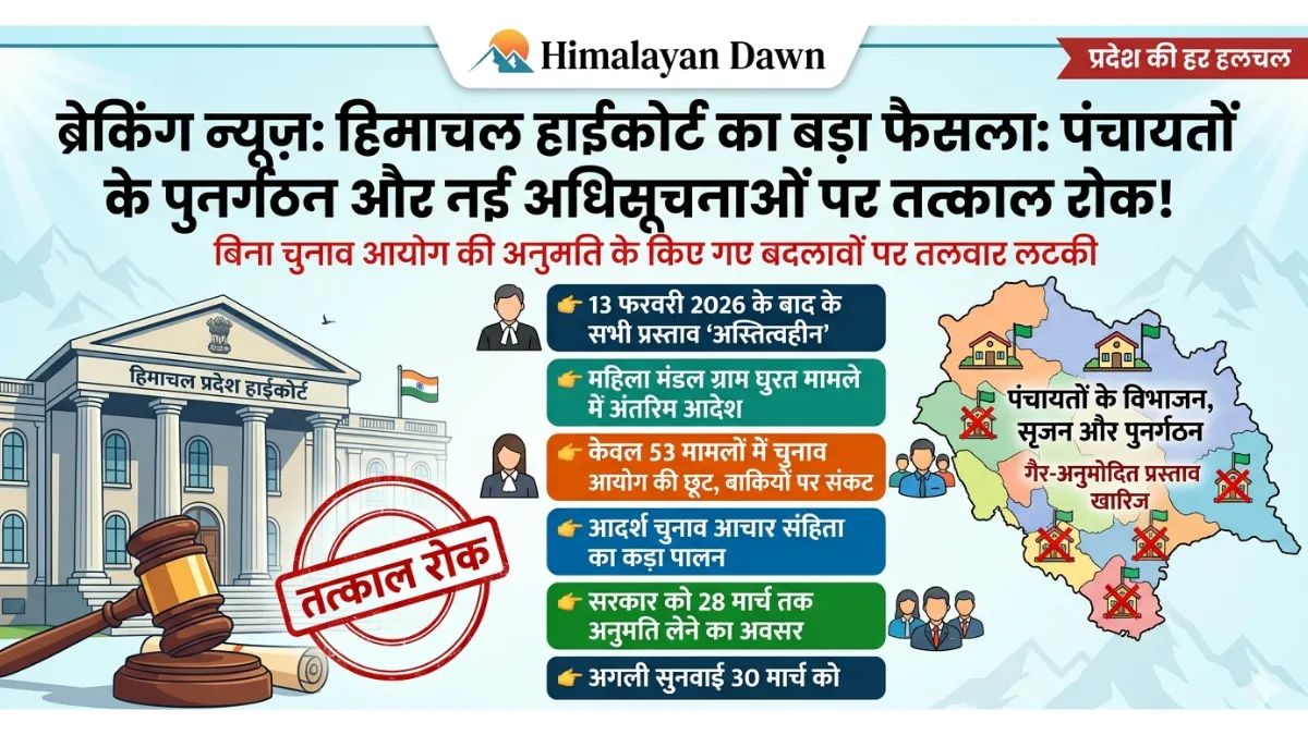 हिमाचल प्रदेश हाईकोर्ट की फोटो, पंचायतों के पुनर्गठन पर रोक की खबर - Himalayan Dawn