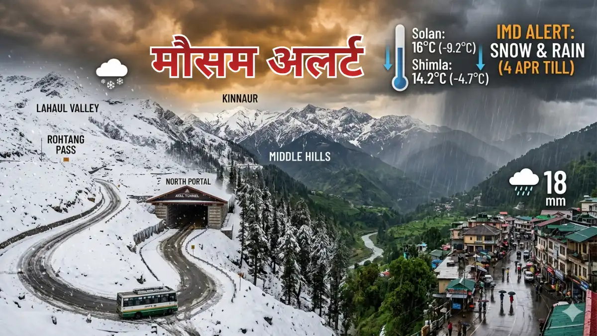 Himachal weather snowfall in Lahaul Spiti and Rohtang Pass rain in Shimla Solan
