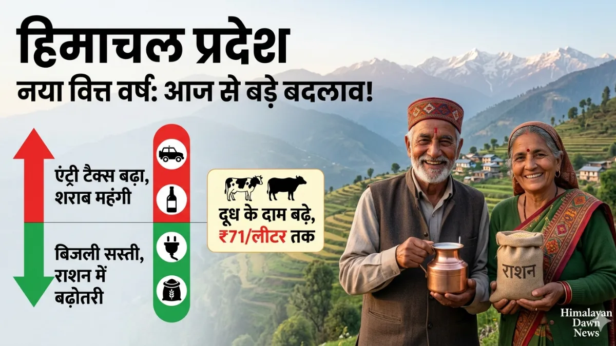 हिमाचल प्रदेश में नए वित्त वर्ष के बदलावों को दर्शाता इन्फोग्राफिक; जिसमें बिजली, राशन, दूध के बढ़ते दाम और ग्रामीण अर्थव्यवस्था का चित्रण है।