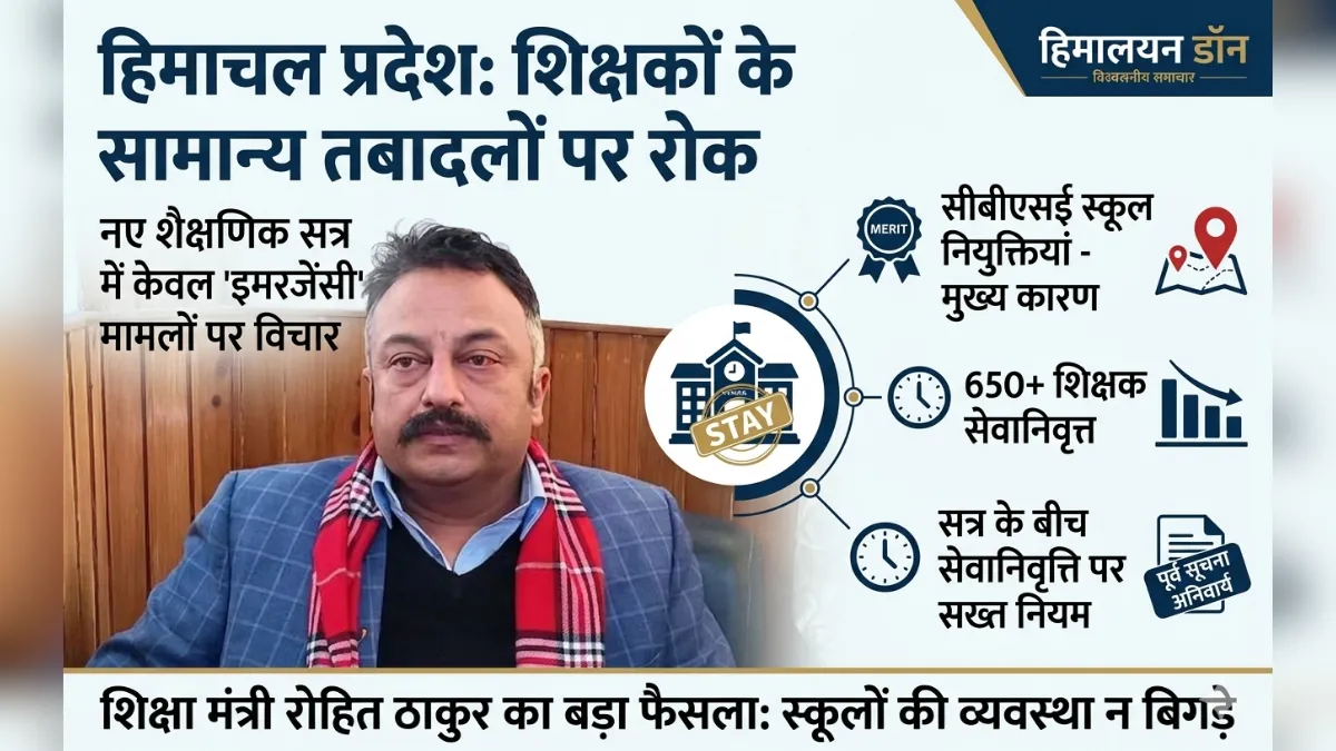 हिमाचल प्रदेश शिक्षा मंत्री रोहित ठाकुर शिक्षकों के तबादलों और नई नियुक्तियों पर जानकारी देते हुए - हिमालयन डॉन
