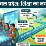 हिमाचल के कॉलेजों में शिक्षा का नया अध्याय: 2026-27 से सेमेस्टर सिस्टम और मल्टीपल एंट्री-एग्जिट लागू