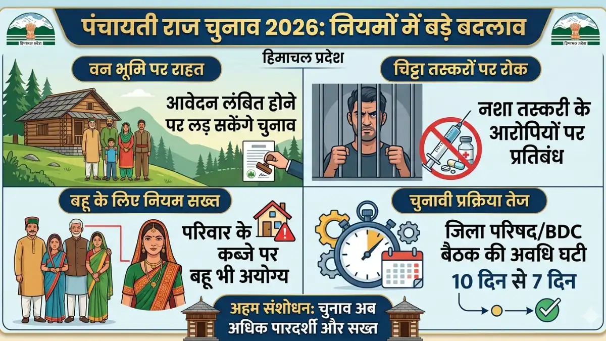 Panchayat Elections Himachal Pradesh 2026 update