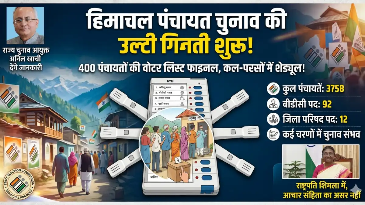 हिमाचल प्रदेश पंचायत चुनाव 2026 का सूचनात्मक ग्राफिक्स जिसमें वोटर लिस्ट, चुनाव आयोग का लोगो और राष्ट्रपति द्रौपदी मुर्मू की तस्वीर शामिल है।