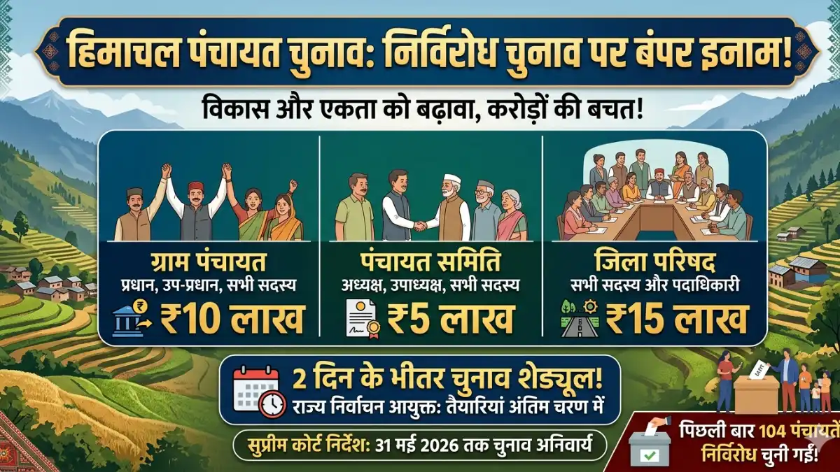 हिमाचल पंचायत चुनाव निर्विरोध इनाम योजना और चुनाव शेड्यूल अपडेट 2026।