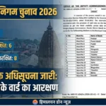 मंडी नगर निगम चुनावों के लिए वार्डों के आरक्षण की अधिसूचना जारी, जानें कौन सा वार्ड हुआ आरक्षित