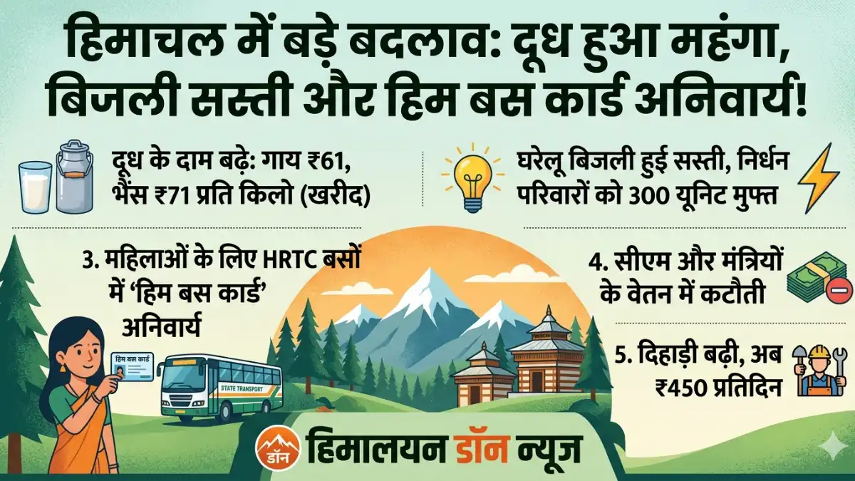 हिमाचल में नए वित्त वर्ष से बदलाव, दूध महंगा और बिजली सस्ती का असर