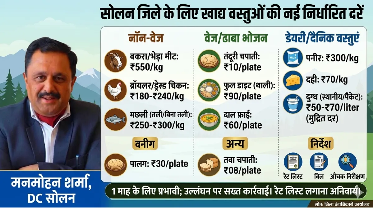 सोलन जिला खाद्य सामग्री नई दरें सूची 2026 DC मनमोहन शर्मा