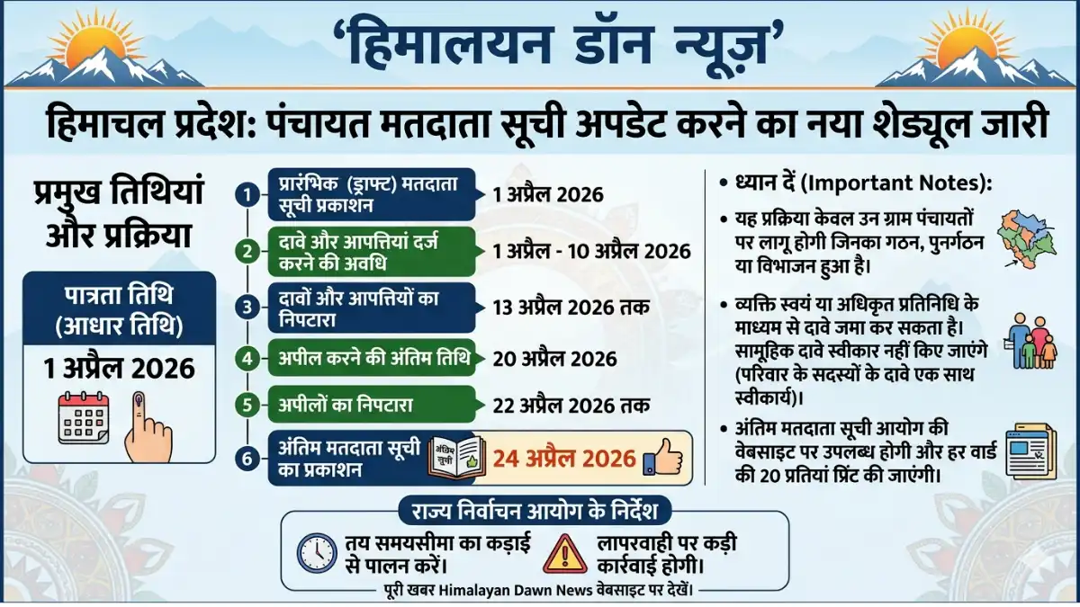 हिमाचल प्रदेश पंचायत मतदाता सूची 2026 अपडेट शेड्यूल, ड्राफ्ट से फाइनल लिस्ट तक पूरी जानकारी