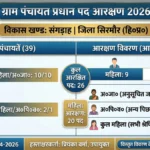 सिरमौर: विकास खण्ड संगड़ाह की 39 पंचायतों के लिए प्रधान पद का आरक्षण जारी