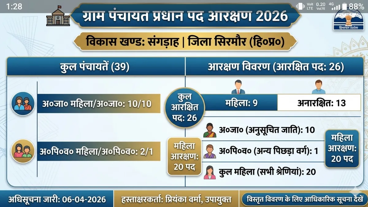 विकास खण्ड संगड़ाह पंचायत प्रधान पद आरक्षण 2026 ग्राफ़िक चार्ट - जिला सिरमौर हिमाचल प्रदेश।