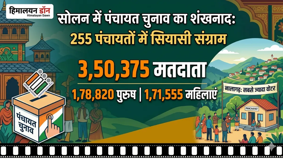 Solan Panchayat Election Announcement News Graphic with Voter Statistics