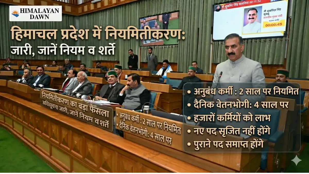 हिमाचल प्रदेश विधानसभा की तस्वीर जिसमें मुख्यमंत्री सुखविंदर सिंह सुक्खू सदन को संबोधित कर रहे हैं। इमेज पर ग्राफिक्स के जरिए कर्मचारियों के नियमितीकरण की अधिसूचना से जुड़ी मुख्य जानकारियां दी गई हैं, जैसे कि 2 साल का अनुबंध और 4 साल का दैनिक वेतनभोगी कार्यकाल पूरा होने पर नियमितीकरण के नियम। पोस्टर पर हिमालयन डॉन का लोगो भी अंकित है।