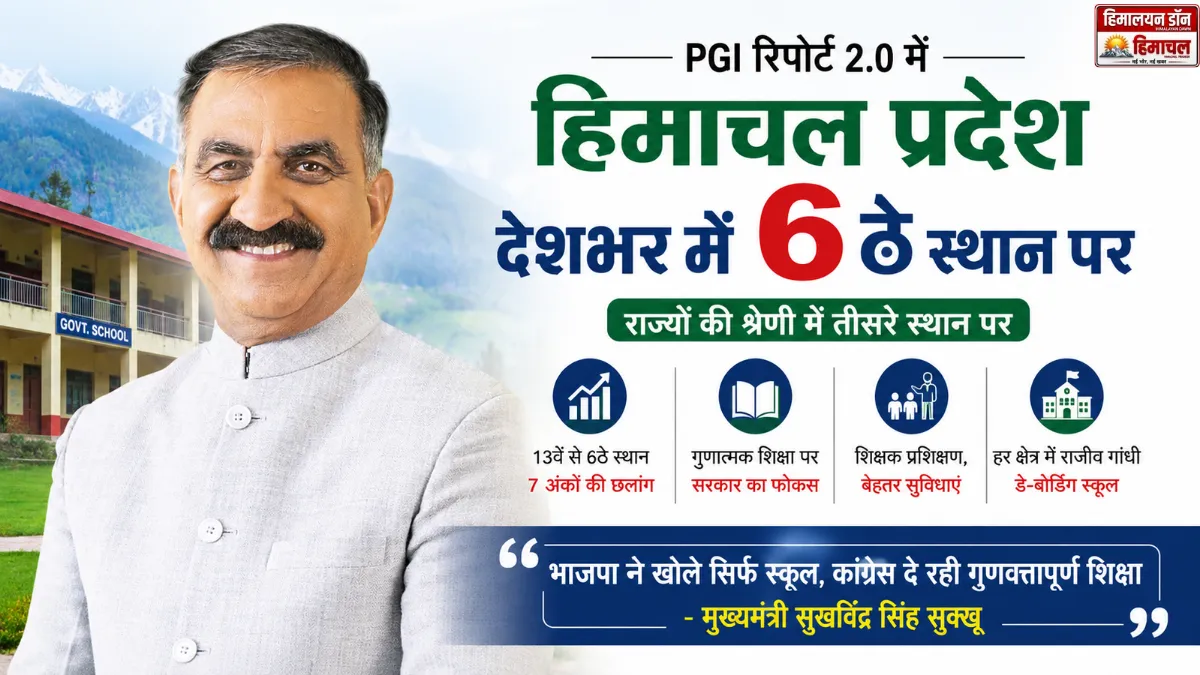 PGI 2.0 रिपोर्ट में हिमाचल प्रदेश देशभर में 6वें स्थान पर, मुख्यमंत्री सुखविंद्र सिंह सुक्खू की प्रतिक्रिया