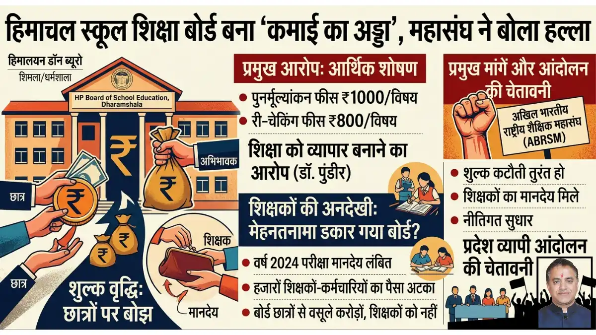 हिमाचल प्रदेश स्कूल शिक्षा बोर्ड शुल्क वृद्धि और शिक्षक मानदेय विवाद - हिमालयन डॉन ब्यूरो