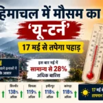 Himachal Weather: मौसम का बड़ा ‘यू-टर्न’! 17 मई से तपेगा हिमाचल, ऊना में पारा 35°C पार