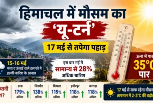 हिमाचल प्रदेश में मौसम के यू-टर्न और बढ़ती गर्मी को दर्शाती फीचर्ड इमेज, ऊना में 35 डिग्री तापमान और बारिश का अलर्ट