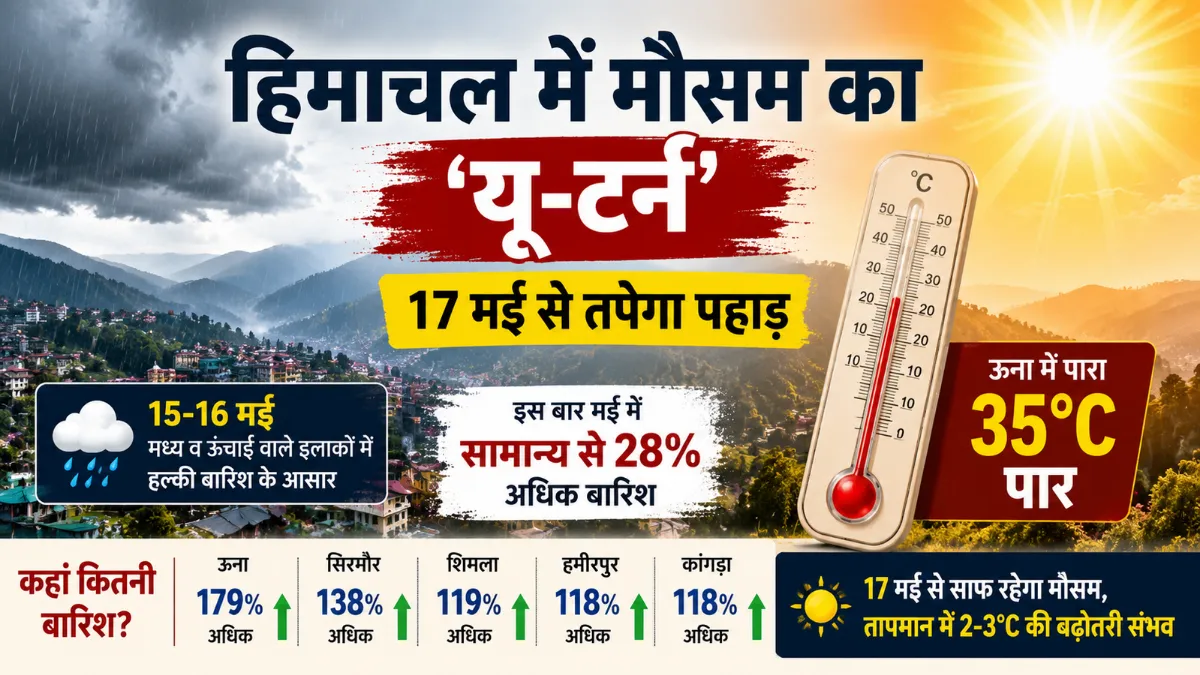 हिमाचल प्रदेश में मौसम के यू-टर्न और बढ़ती गर्मी को दर्शाती फीचर्ड इमेज, ऊना में 35 डिग्री तापमान और बारिश का अलर्ट