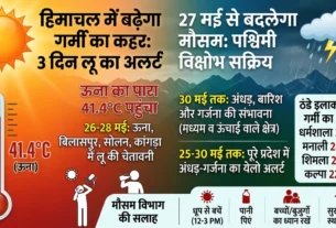 हिमाचल प्रदेश में बढ़ती गर्मी और लू का असर, ऊना में 41.4 डिग्री तापमान और मौसम विभाग का अलर्ट