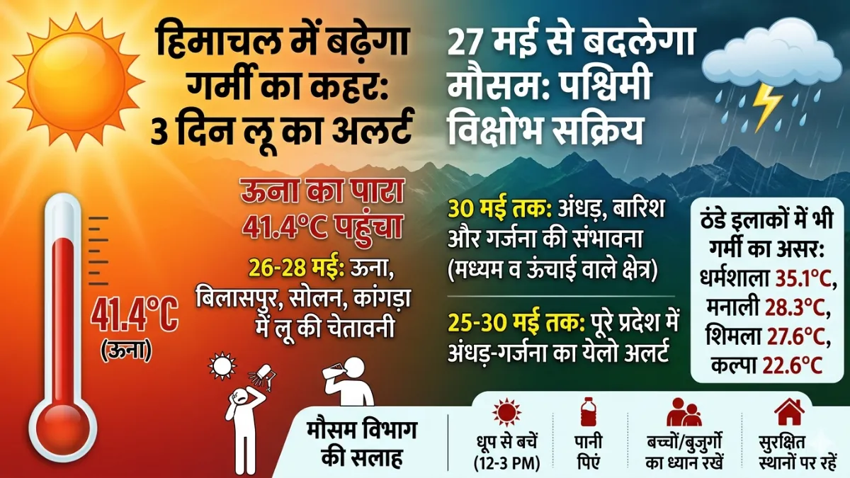 हिमाचल प्रदेश में बढ़ती गर्मी और लू का असर, ऊना में 41.4 डिग्री तापमान और मौसम विभाग का अलर्ट