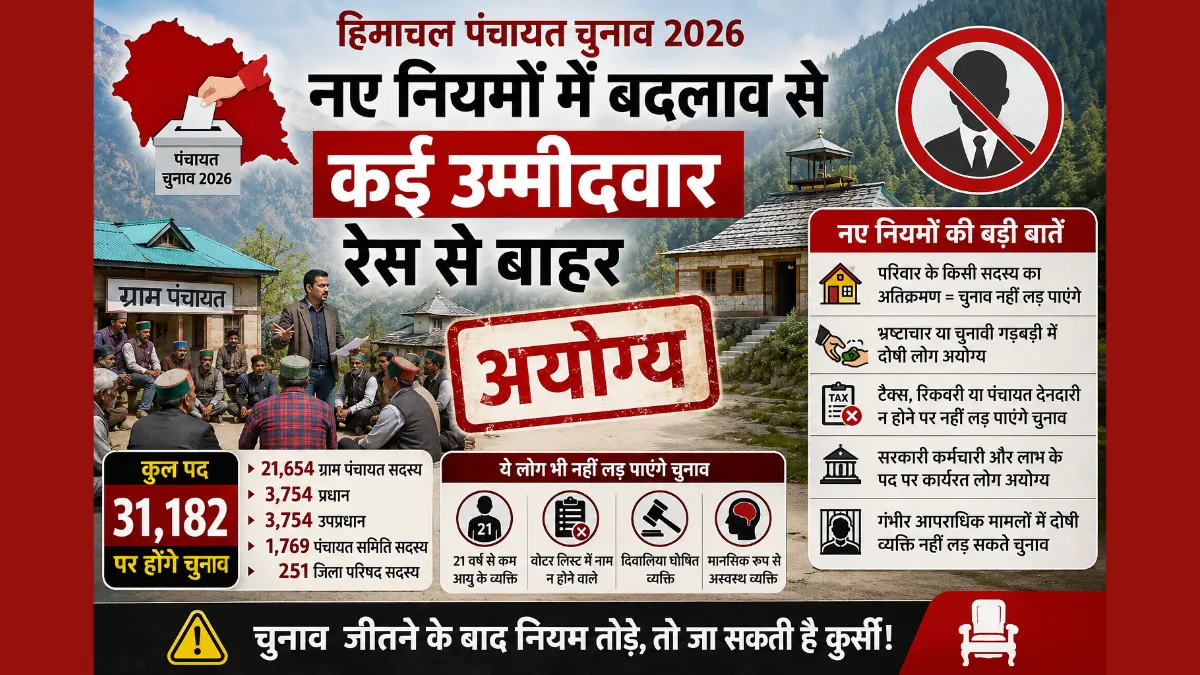 हिमाचल पंचायत चुनाव 2026 में नए नियमों के कारण उम्मीदवारों की बढ़ी मुश्किलें
