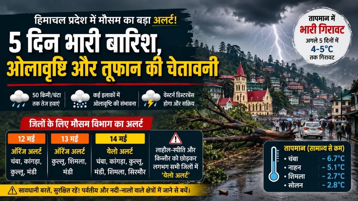 हिमाचल प्रदेश में भारी बारिश, ओलावृष्टि और तूफान को लेकर मौसम विभाग का अलर्ट