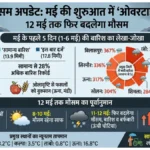 Himachal Weather Update: मई के पहले 5 दिन में बादलों की ‘ओवरटाइम’ बरसात! कई जिलों में 300% से ज्यादा बारिश, 12 मई तक फिर बदलेगा मौसम