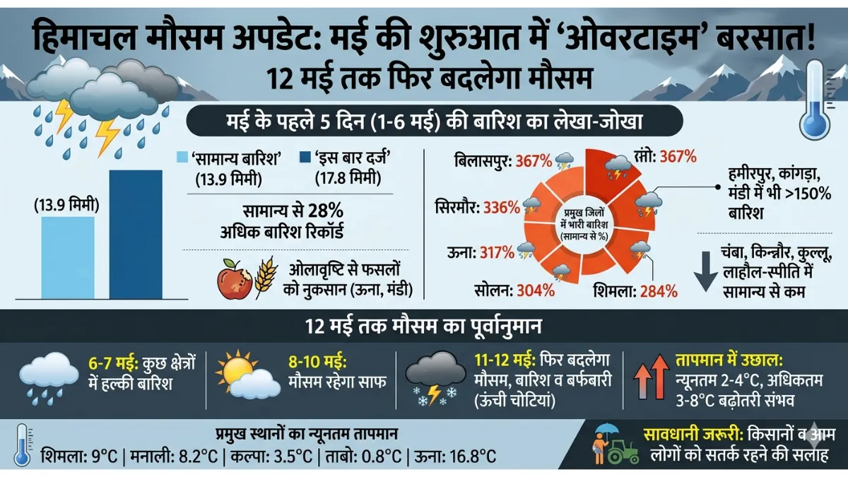 Himachal Pradesh Weather Rain Update May 2026 heavy rainfall hailstorm forecast Shimla