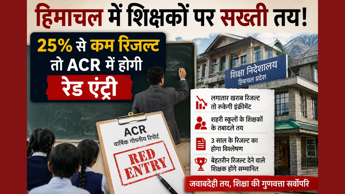 हिमाचल प्रदेश में खराब बोर्ड रिजल्ट देने वाले शिक्षकों पर कार्रवाई को दर्शाती फीचर्ड इमेज