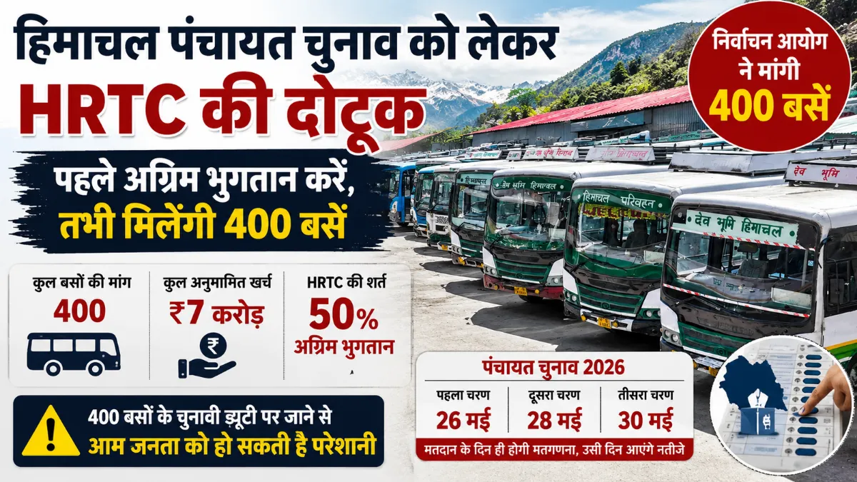 हिमाचल पंचायत चुनाव के लिए HRTC की 400 बसों और अग्रिम भुगतान की शर्त को दर्शाती फीचर्ड इमेज