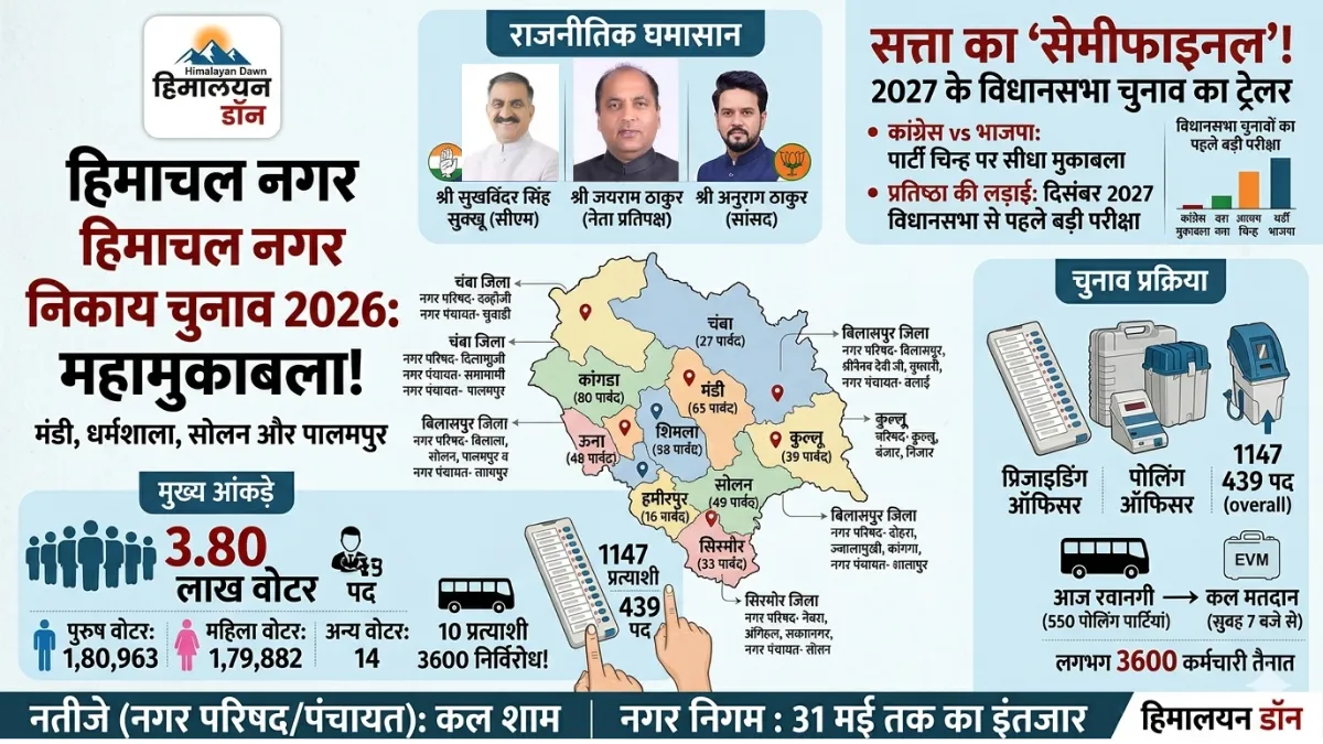 हिमाचल नगर निकाय चुनाव 2026 का पूरा चुनावी गणित और मुख्य आंकड़े - हिमालयन डॉन इन्फोग्राफिक