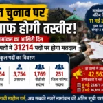Himachal Panchayat Elections: आज साफ होगी चुनावी तस्वीर, नामांकन का आखिरी दिन; 31,214 पदों के लिए मैदान में उतरेंगे प्रत्याशी