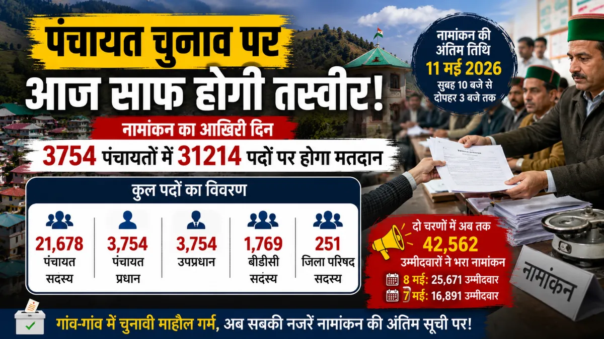हिमाचल प्रदेश पंचायत चुनाव 2026 में नामांकन के आखिरी दिन की सांकेतिक तस्वीर