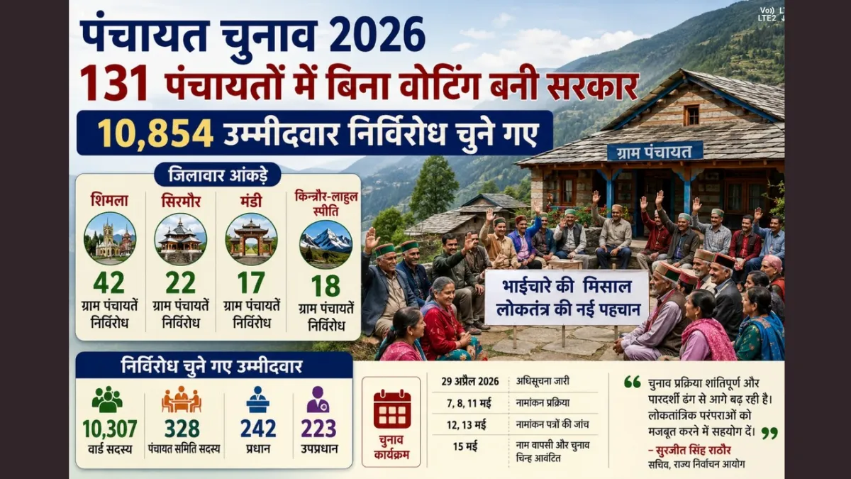 हिमाचल प्रदेश पंचायत चुनाव 2026 की फीचर्ड इमेज जिसमें ग्रामीण पंचायत, मतदान माहौल और निर्विरोध पंचायतों की खबर दिखाई गई है