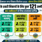 सोलन निकाय चुनाव: नामांकन वापसी के बाद अब 121 धुरंधर मैदान में, 34 ने खींचे कदम—देखें आपके वार्ड का गणित