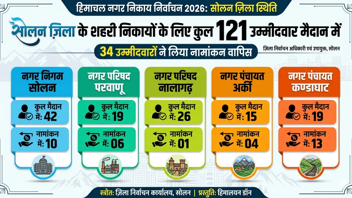 सोलन नगर निकाय निर्वाचन 2026 उम्मीदवारों की सांख्यिकीय ग्राफ़िक रिपोर्ट - हिमालयन डॉन