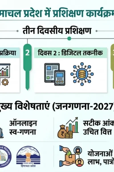 हिमाचल प्रदेश जनगणना 2027 डिजिटल ट्रेनिंग प्रोग्राम ग्राफ़िक - दीप शिखा शर्मा निदेशक