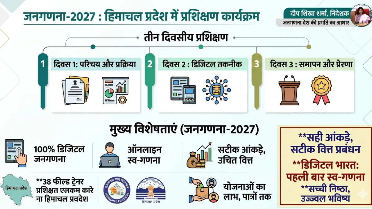 हिमाचल प्रदेश जनगणना 2027 डिजिटल ट्रेनिंग प्रोग्राम ग्राफ़िक - दीप शिखा शर्मा निदेशक