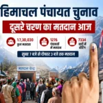 हिमाचल पंचायत चुनाव 2026: आज दूसरे चरण का मतदान, 17.30 लाख मतदाता करेंगे फैसला, सबसे ऊंचे बूथ कॉमिक पर भी वोटिंग