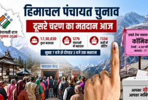 हिमाचल प्रदेश पंचायत चुनाव 2026 के दूसरे चरण के मतदान को दर्शाती फीचर्ड इमेज, जिसमें मतदाता, ईवीएम और हिमालयी क्षेत्र का दृश्य दिखाया गया है।