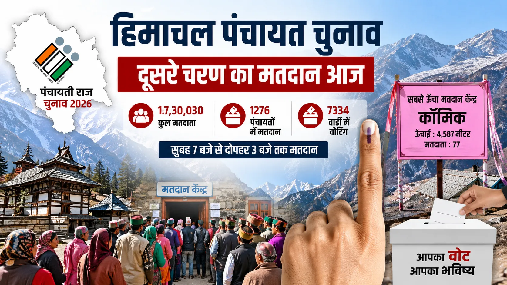 हिमाचल प्रदेश पंचायत चुनाव 2026 के दूसरे चरण के मतदान को दर्शाती फीचर्ड इमेज, जिसमें मतदाता, ईवीएम और हिमालयी क्षेत्र का दृश्य दिखाया गया है।