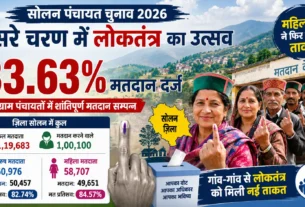 सोलन पंचायत चुनाव 2026 के दूसरे चरण में 83.63 प्रतिशत मतदान का फीचर्ड पोस्टर