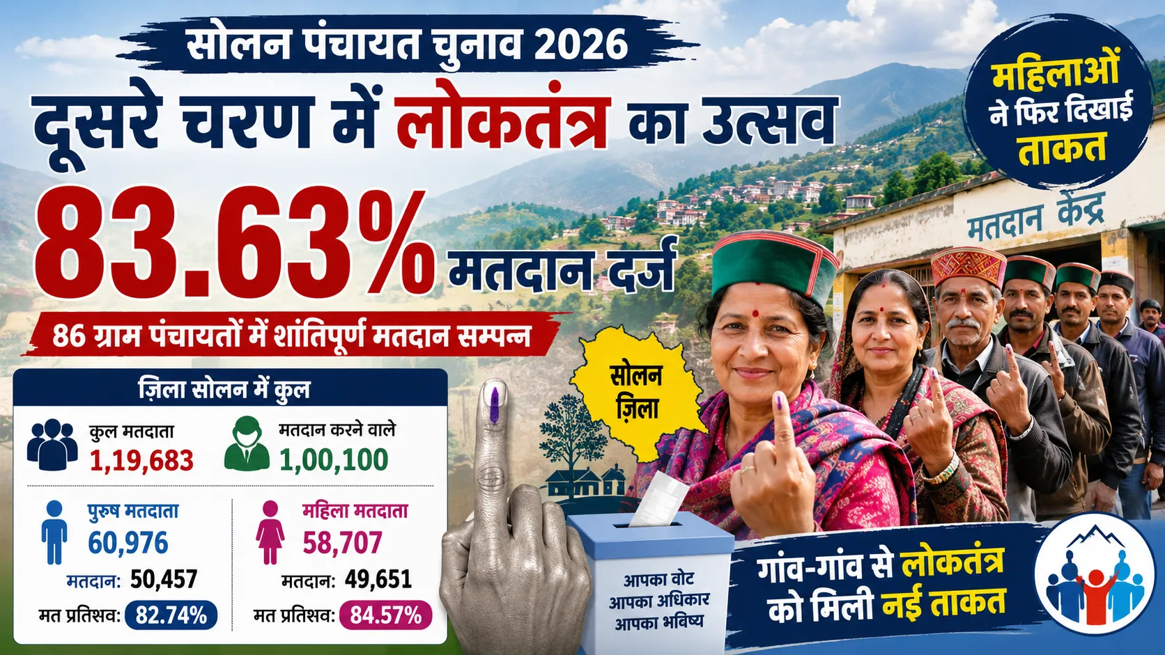 सोलन पंचायत चुनाव 2026 के दूसरे चरण में 83.63 प्रतिशत मतदान का फीचर्ड पोस्टर