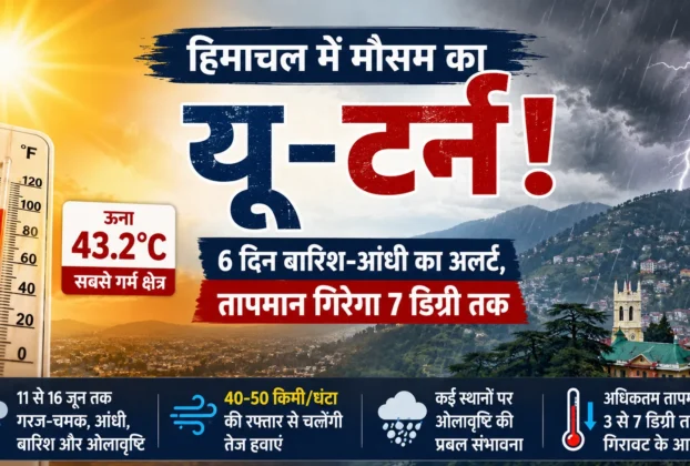 हिमाचल प्रदेश मौसम अलर्ट 2026, ऊना में 43.2 डिग्री तापमान, 6 दिन बारिश, आंधी और ओलावृष्टि का येलो और ऑरेंज अलर्ट