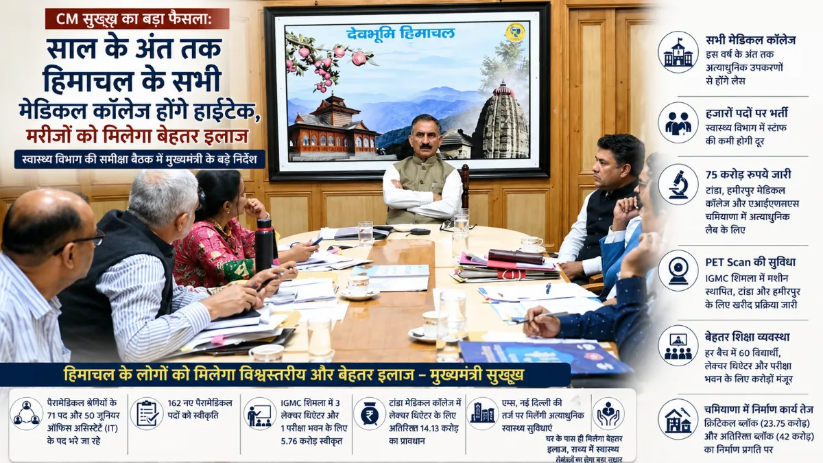 मुख्यमंत्री सुखविन्द्र सिंह सुक्खू स्वास्थ्य विभाग की समीक्षा बैठक की अध्यक्षता करते हुए, मेडिकल कॉलेजों को हाईटेक बनाने के निर्देश देते हुए।