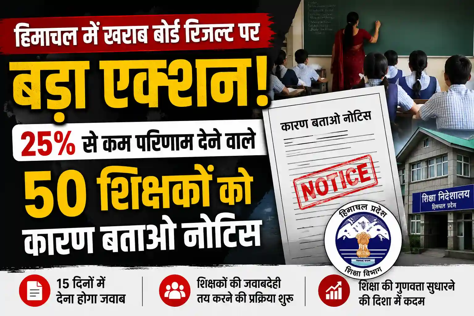 हिमाचल प्रदेश में खराब बोर्ड परीक्षा परिणाम पर शिक्षा विभाग की कार्रवाई, 50 शिक्षकों को कारण बताओ नोटिस जारी