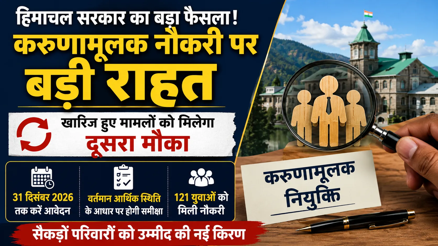 हिमाचल सरकार ने करुणामूलक नियुक्ति पर बड़ा फैसला, खारिज मामलों की दोबारा समीक्षा और 121 युवाओं को नौकरी