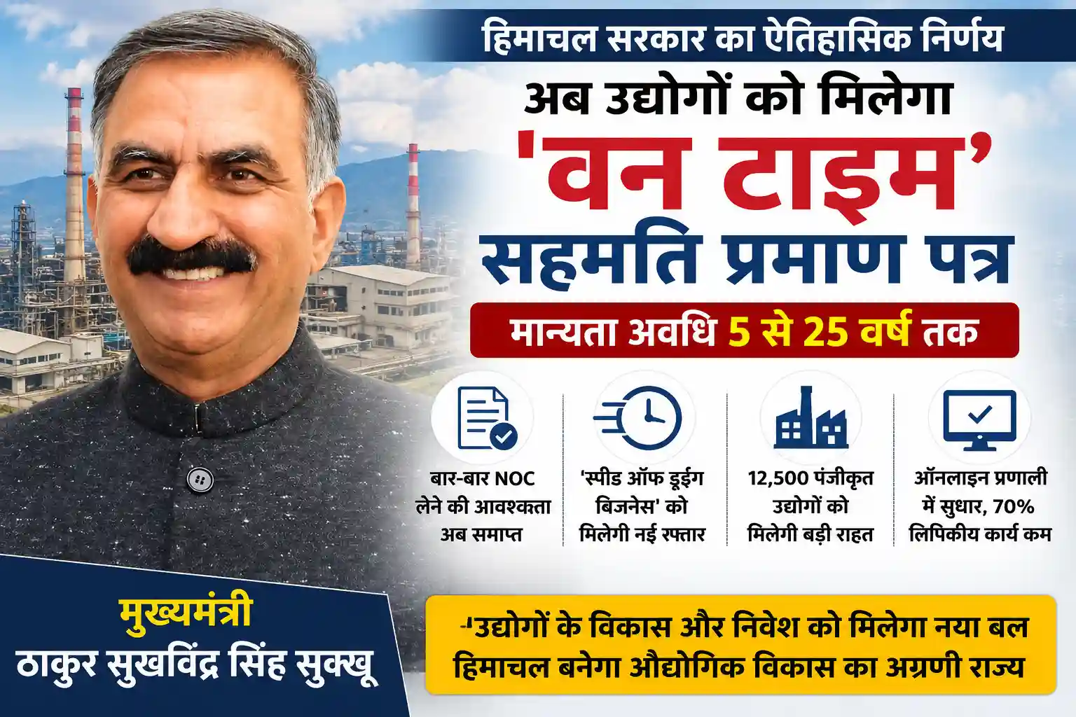 मुख्यमंत्री सुखविंद्र सिंह सुक्खू द्वारा हिमाचल में उद्योगों के लिए 25 वर्ष तक मान्य वन टाइम सहमति प्रमाण पत्र योजना की घोषणा।