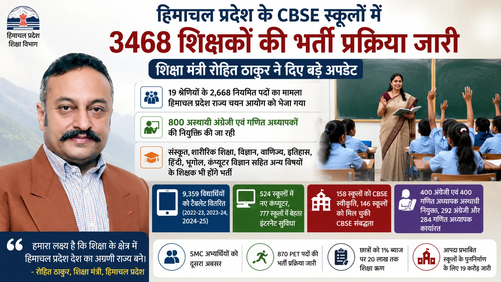 शिक्षा मंत्री रोहित ठाकुर ने हिमाचल के CBSE स्कूलों में 3468 शिक्षकों की भर्ती प्रक्रिया की जानकारी दी।