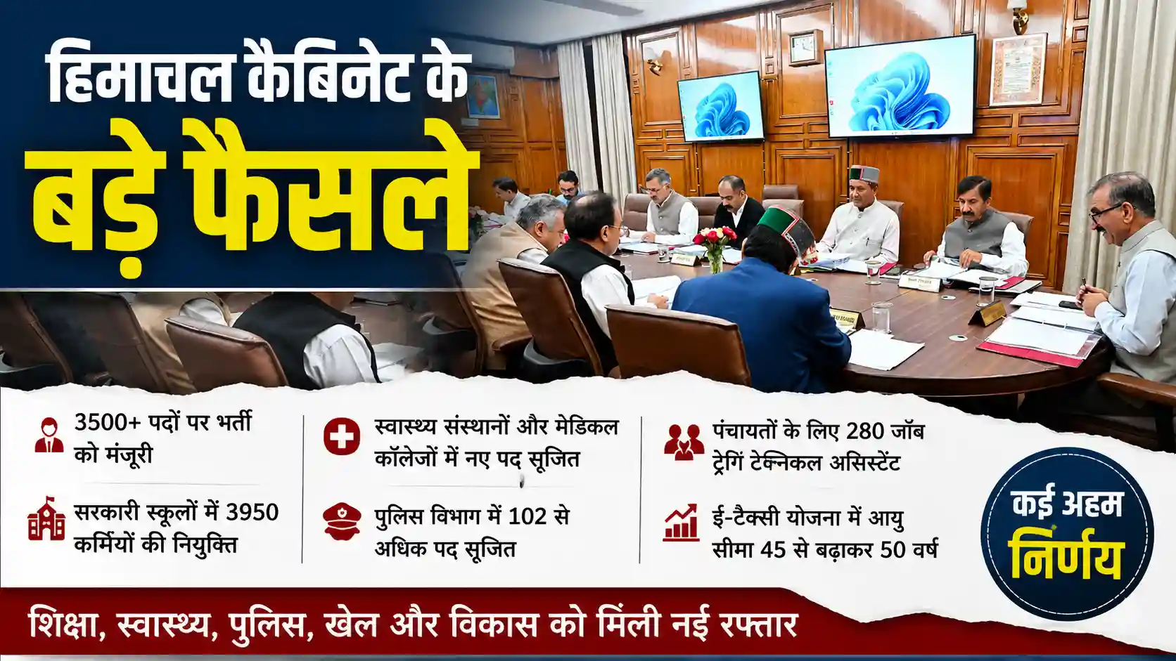 हिमाचल कैबिनेट की बैठक में 3500 से अधिक पदों पर भर्ती को मंजूरी